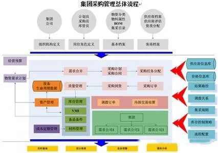 采購與供應(yīng)鏈管理模式的發(fā)展