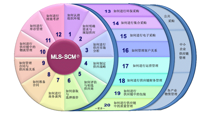 2018年采購與供應鏈管理培訓計劃表