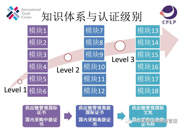 2018第三期ITC采購認證第一級別培訓課程表